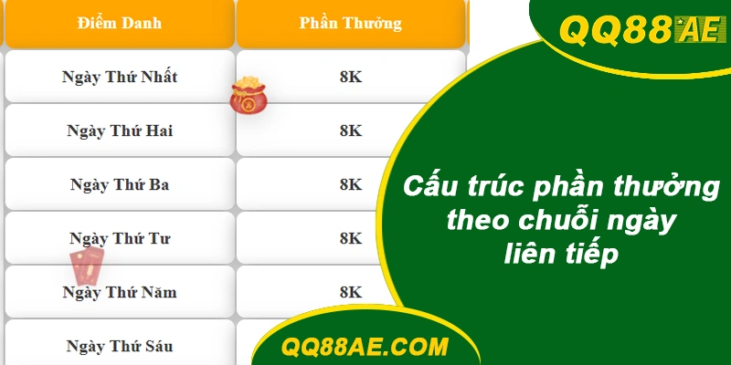Cấu trúc phần thưởng theo chuỗi ngày liên tiếp